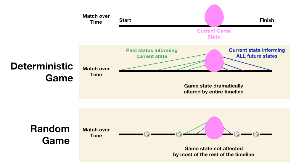 Random Pattern And Deterministic Pattern Randomness and Game Design